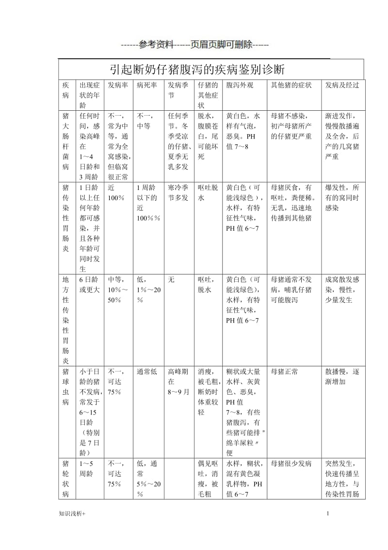 引起断奶仔猪腹泻的疾病鉴别诊断[材料相关].doc_第1页