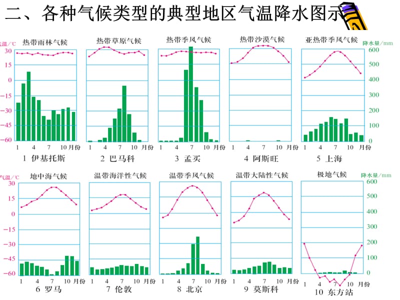 世界气候类型特点成因及分布.ppt_第2页