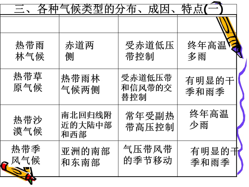 世界气候类型特点成因及分布.ppt_第3页