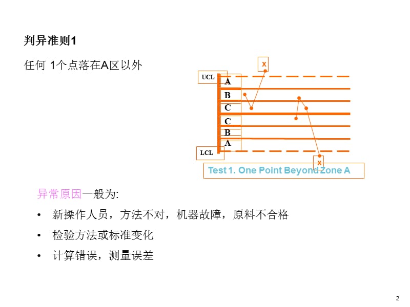 SPC_8种判异准则.ppt_第2页