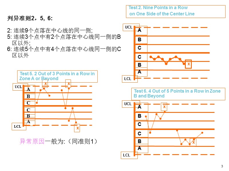 SPC_8种判异准则.ppt_第3页