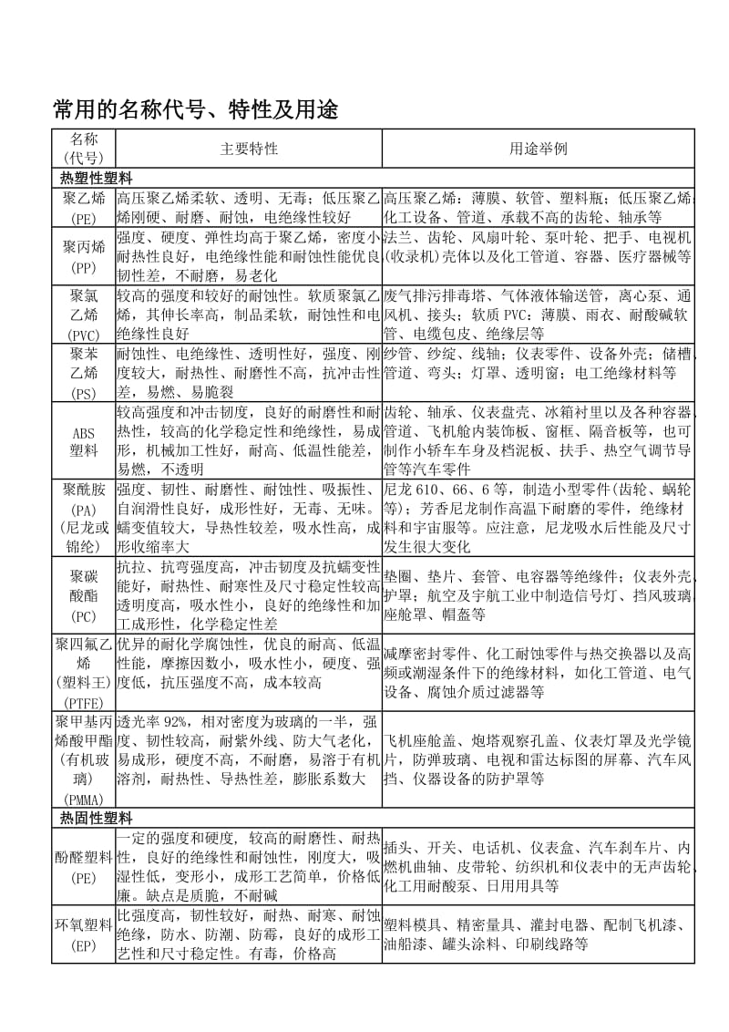 常用工程塑料的种类及主要特性.doc_第1页