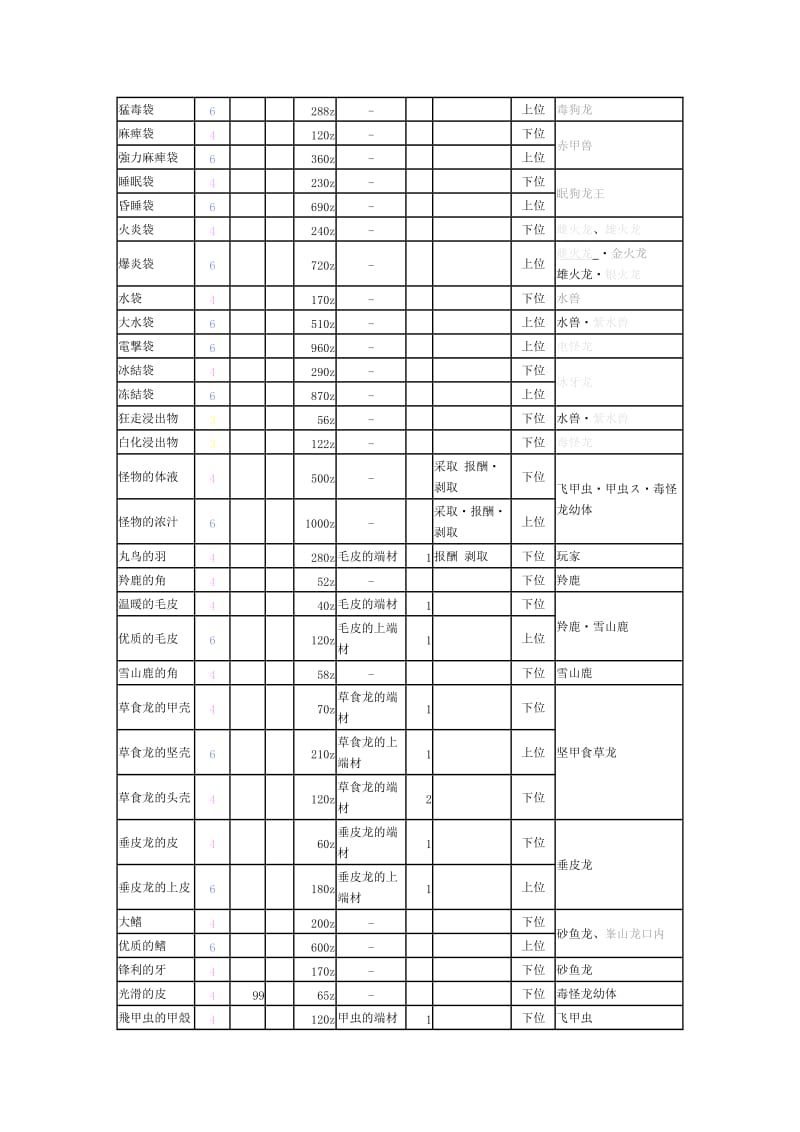 [整理]《怪物猎人P3》素材出处查询表..doc_第2页