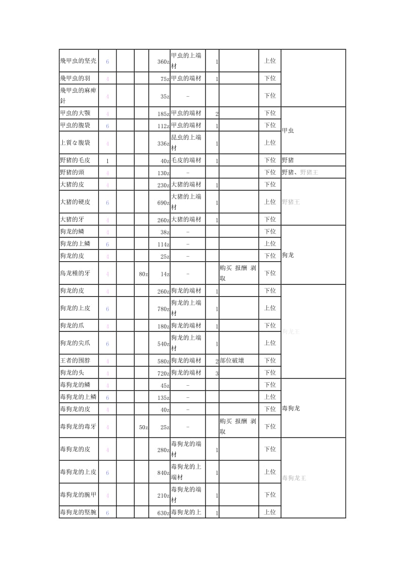 [整理]《怪物猎人P3》素材出处查询表..doc_第3页