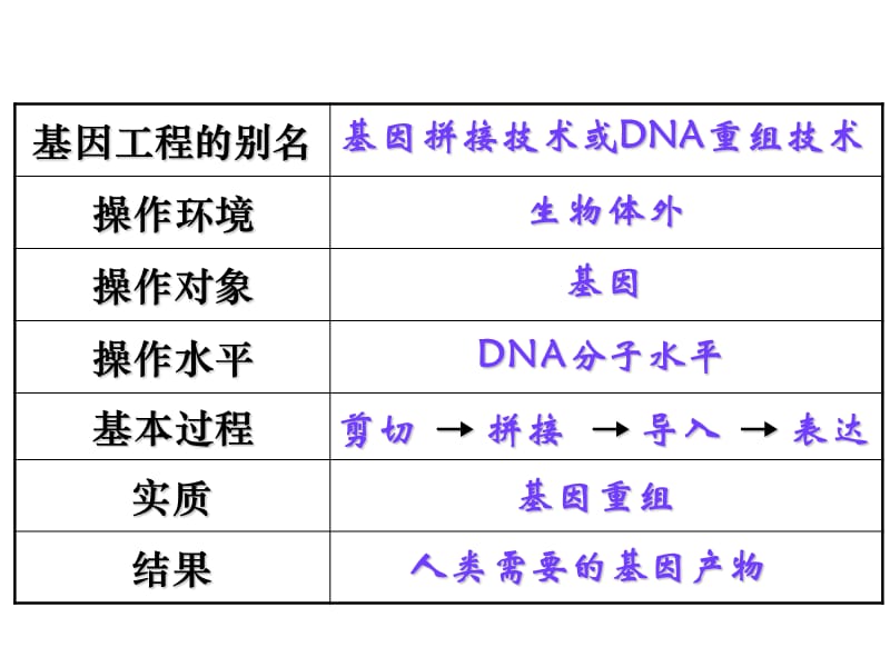 工具酶的发现和基因工程的诞生参考PPT.ppt_第3页