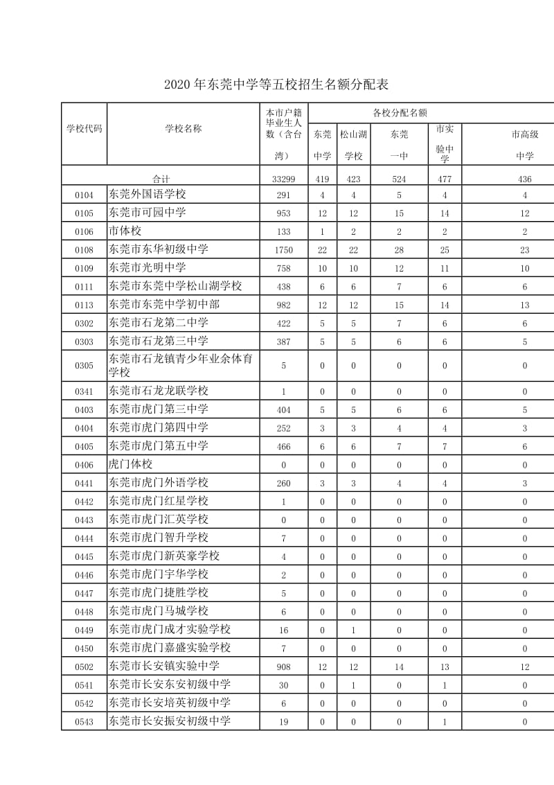 2020年东莞中学等五校招生名额分配表.docx_第1页