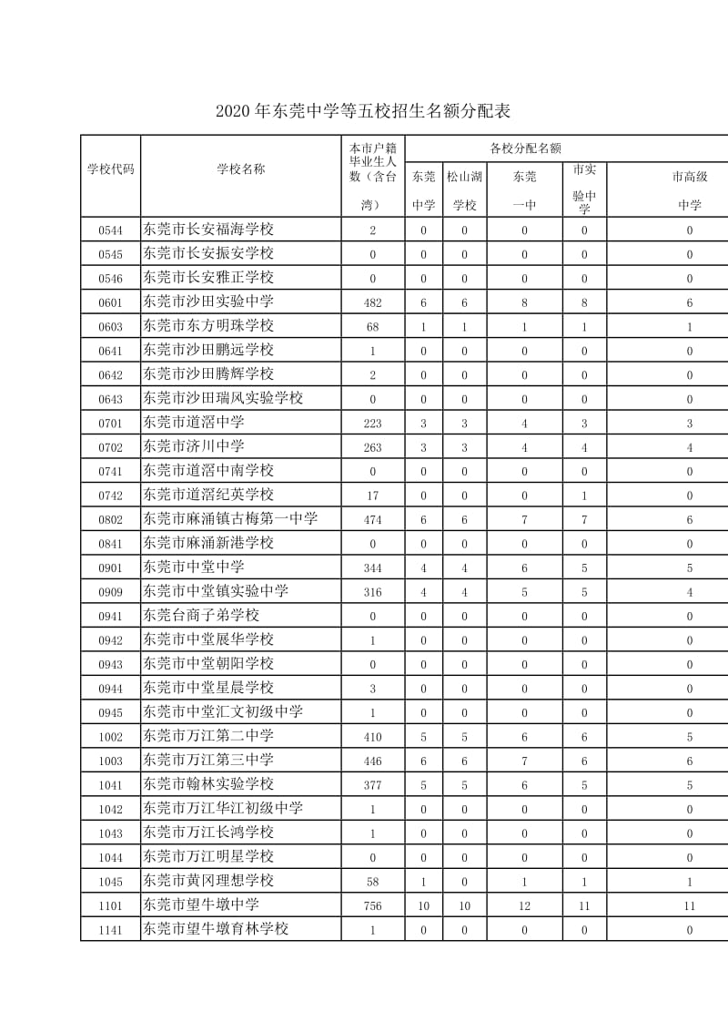 2020年东莞中学等五校招生名额分配表.docx_第2页