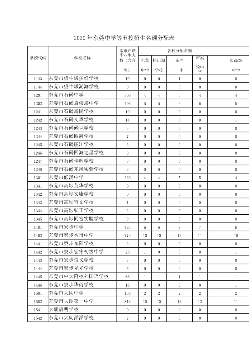 2020年东莞中学等五校招生名额分配表.docx_第3页