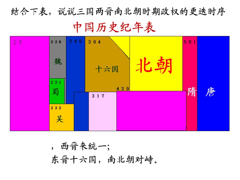 东晋南朝政局与江南地区的开发.ppt_第1页