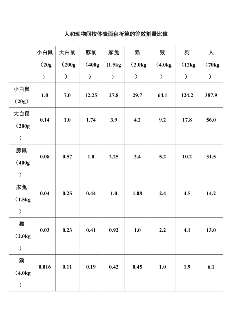 人和动物间按体表面积折算的等效剂量比值.doc_第1页