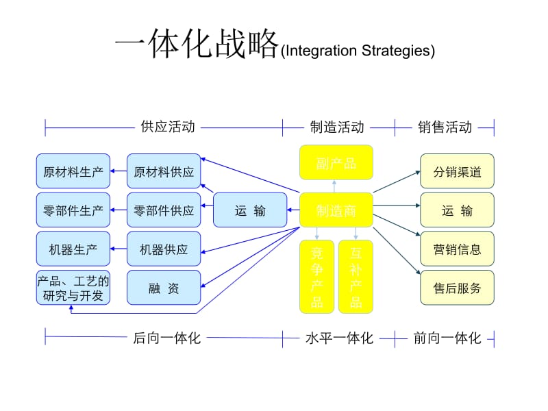 一体化战略.ppt_第2页