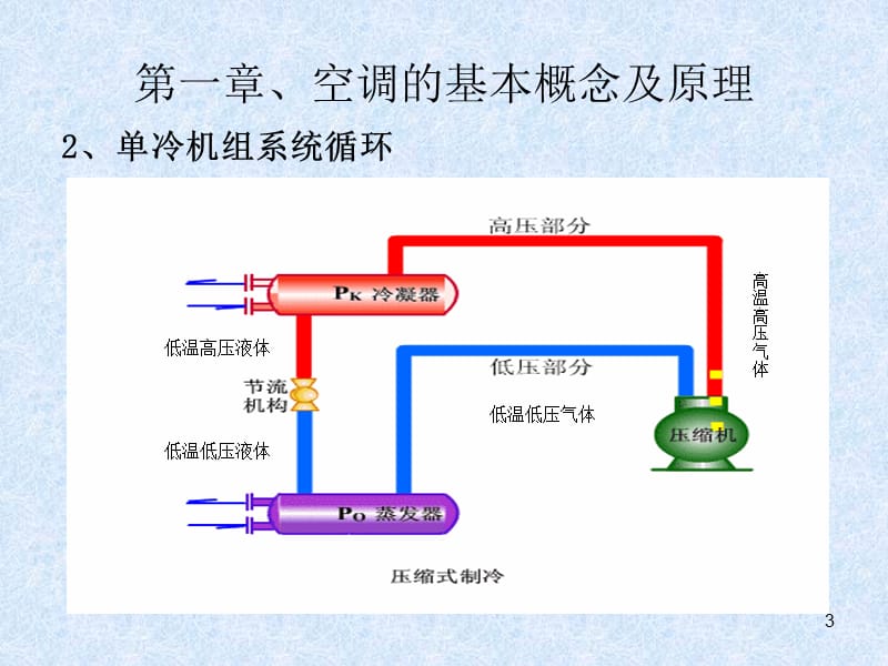 中央空调系统及原理.ppt_第3页