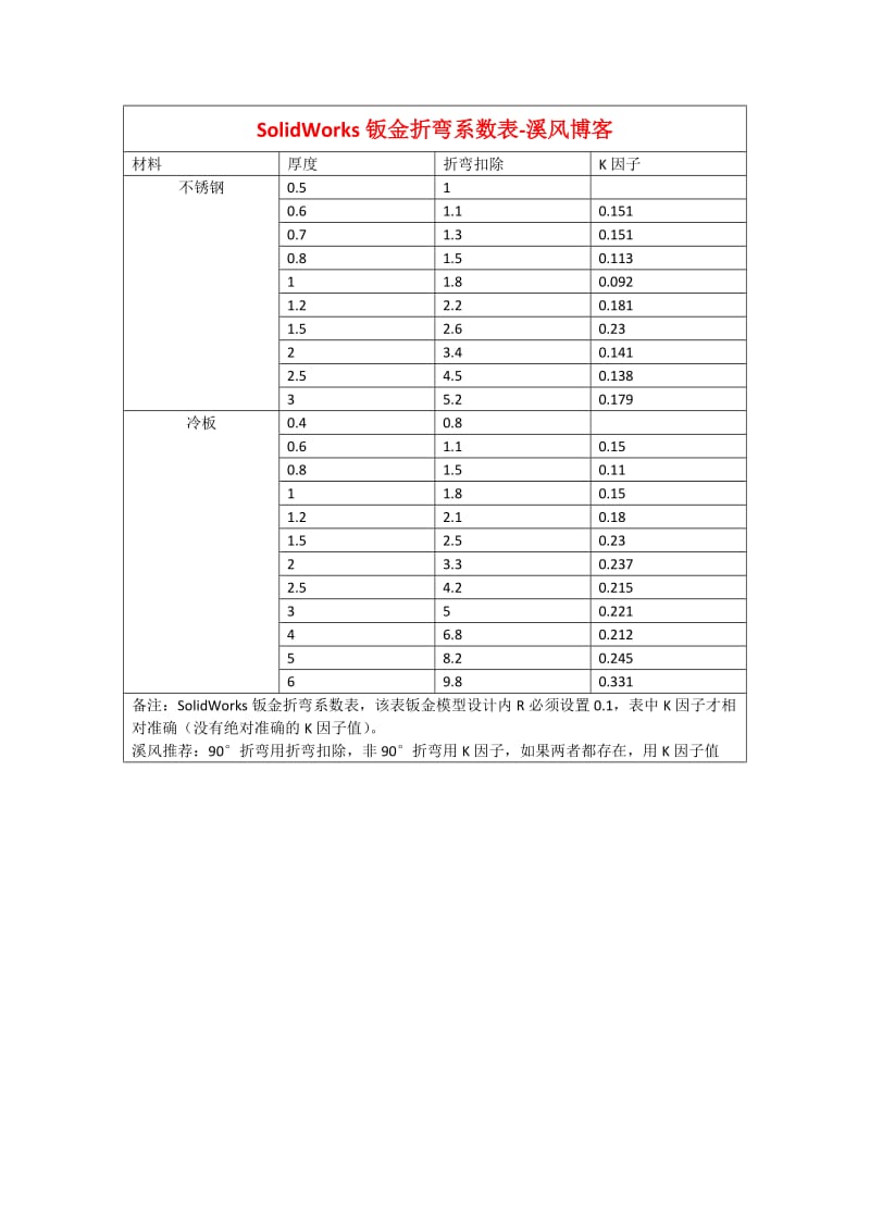 SolidWorks钣金折弯系数表折弯扣除和K因子表.doc_第1页