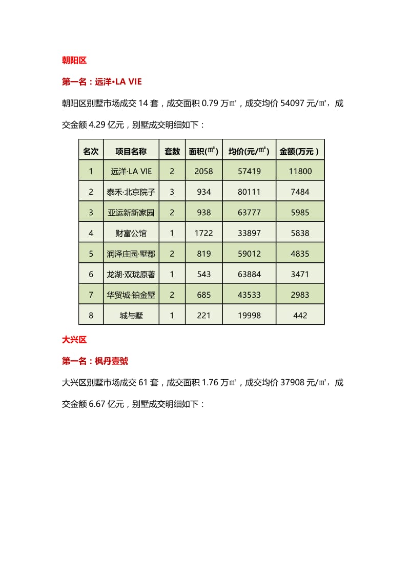 2015年一季度北京各区域别墅成交排行.doc_第2页