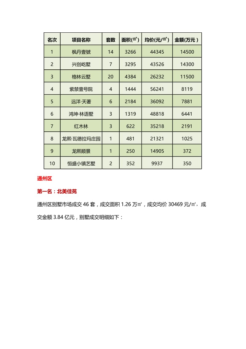 2015年一季度北京各区域别墅成交排行.doc_第3页