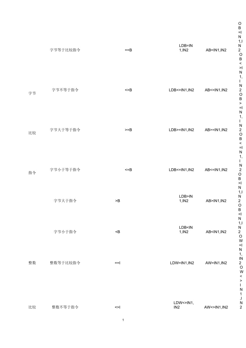 S7-200指令表.docx_第2页