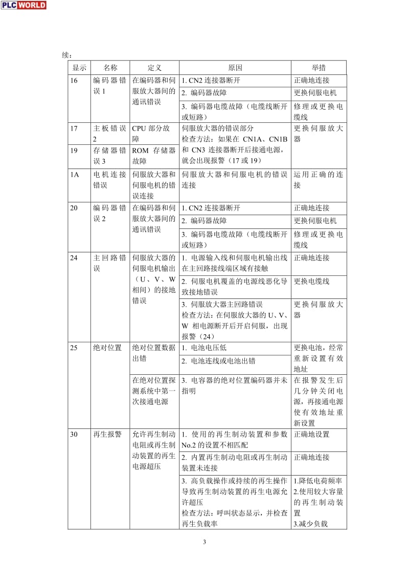 三菱伺服-B报警代码.pdf_第3页