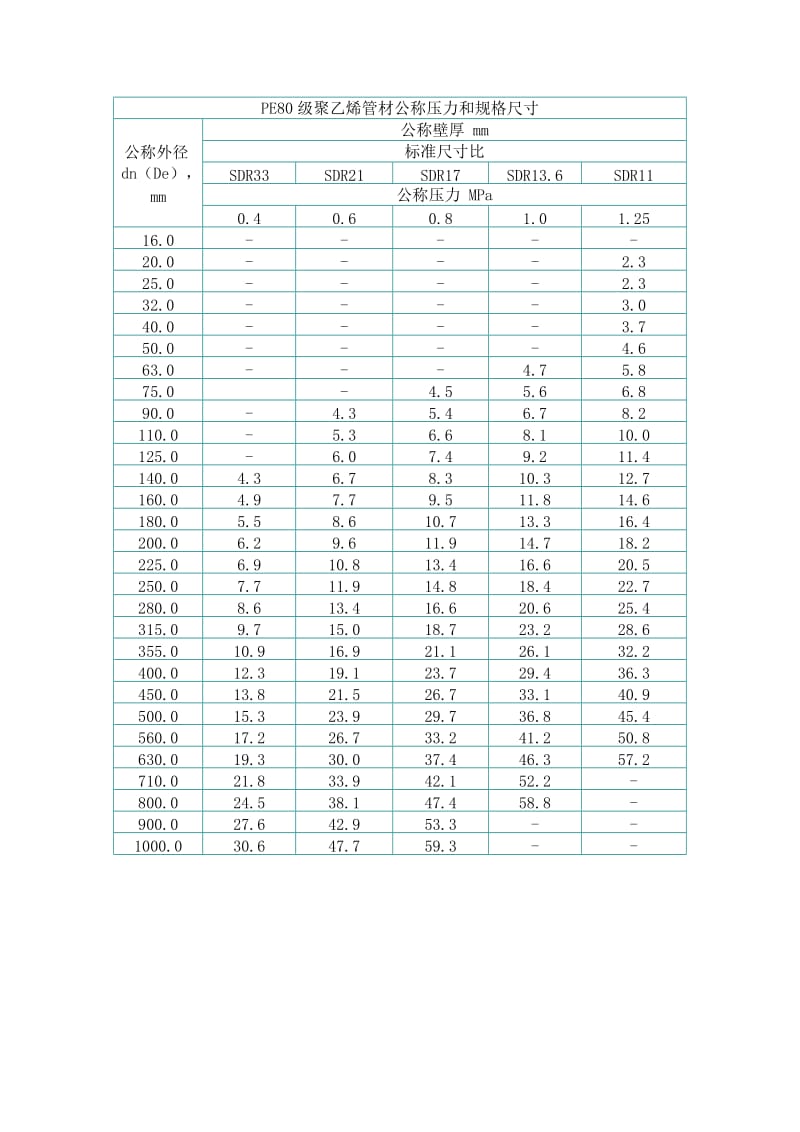 PE管材规格表.doc_第1页