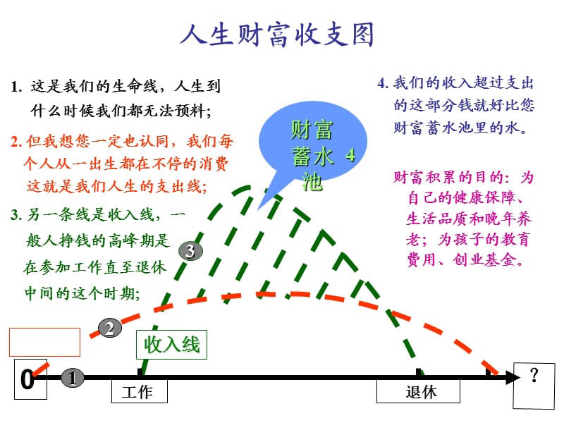 人生财富收支图.ppt_第1页