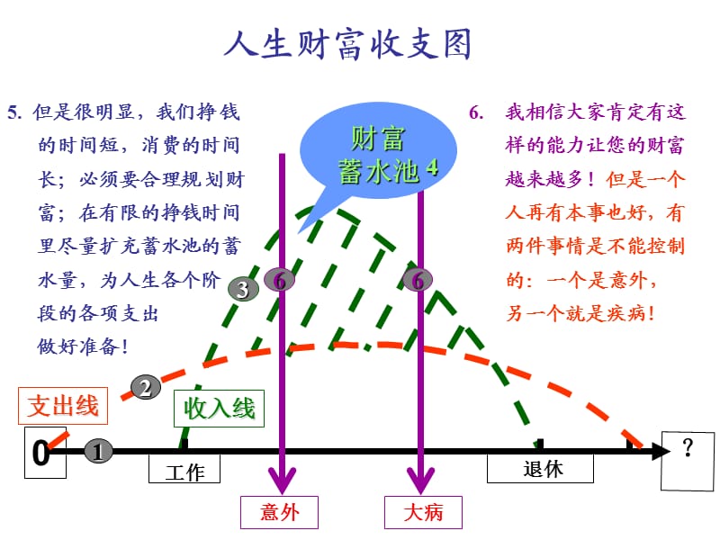 人生财富收支图.ppt_第2页