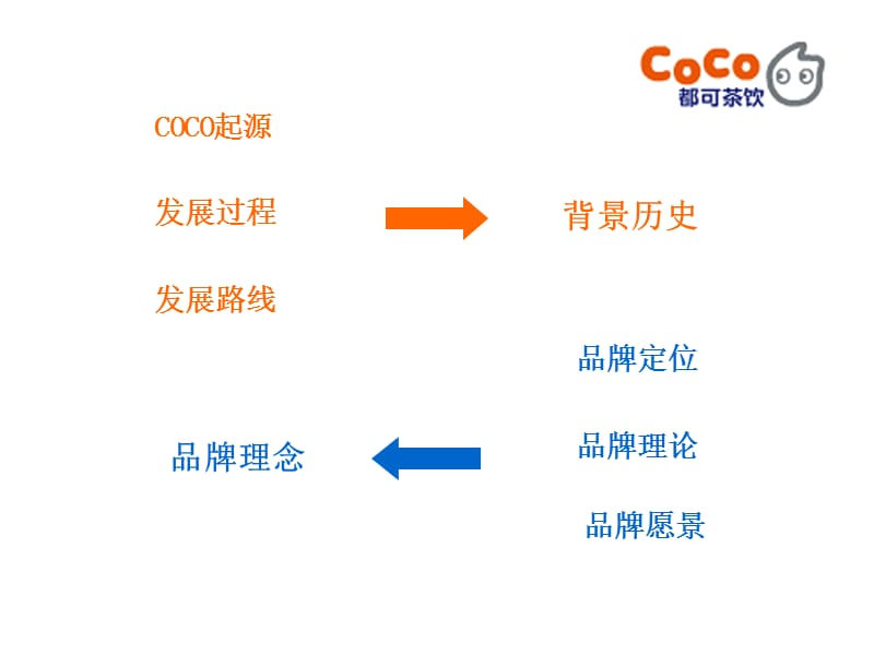 coco都可奶茶PPT_经典.ppt_第3页