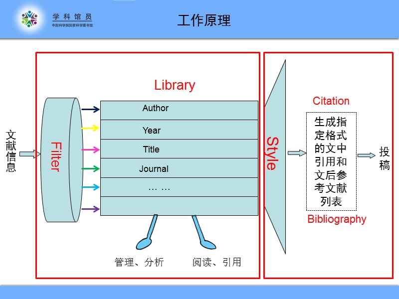 Endnote的使用方法.ppt_第3页