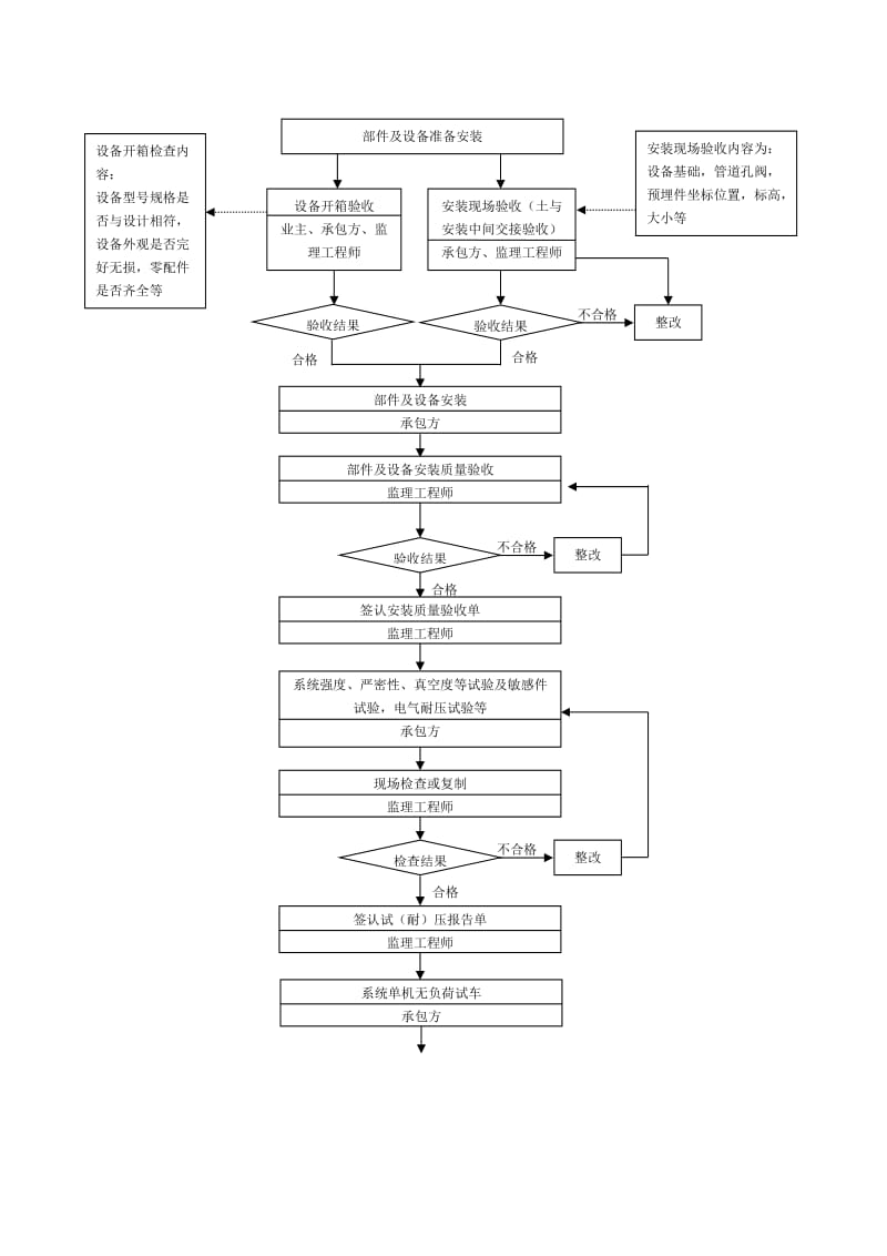 质量控制流程-通风空调工程质量控制流程.doc_第2页