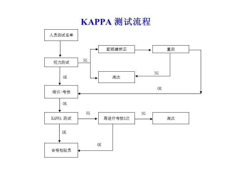 KAPPA_实施方法.ppt_第3页