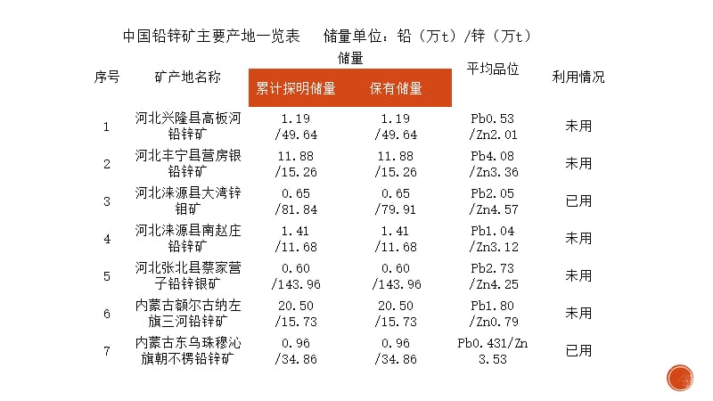 中国铅锌矿主要产地储量一览表.ppt_第3页