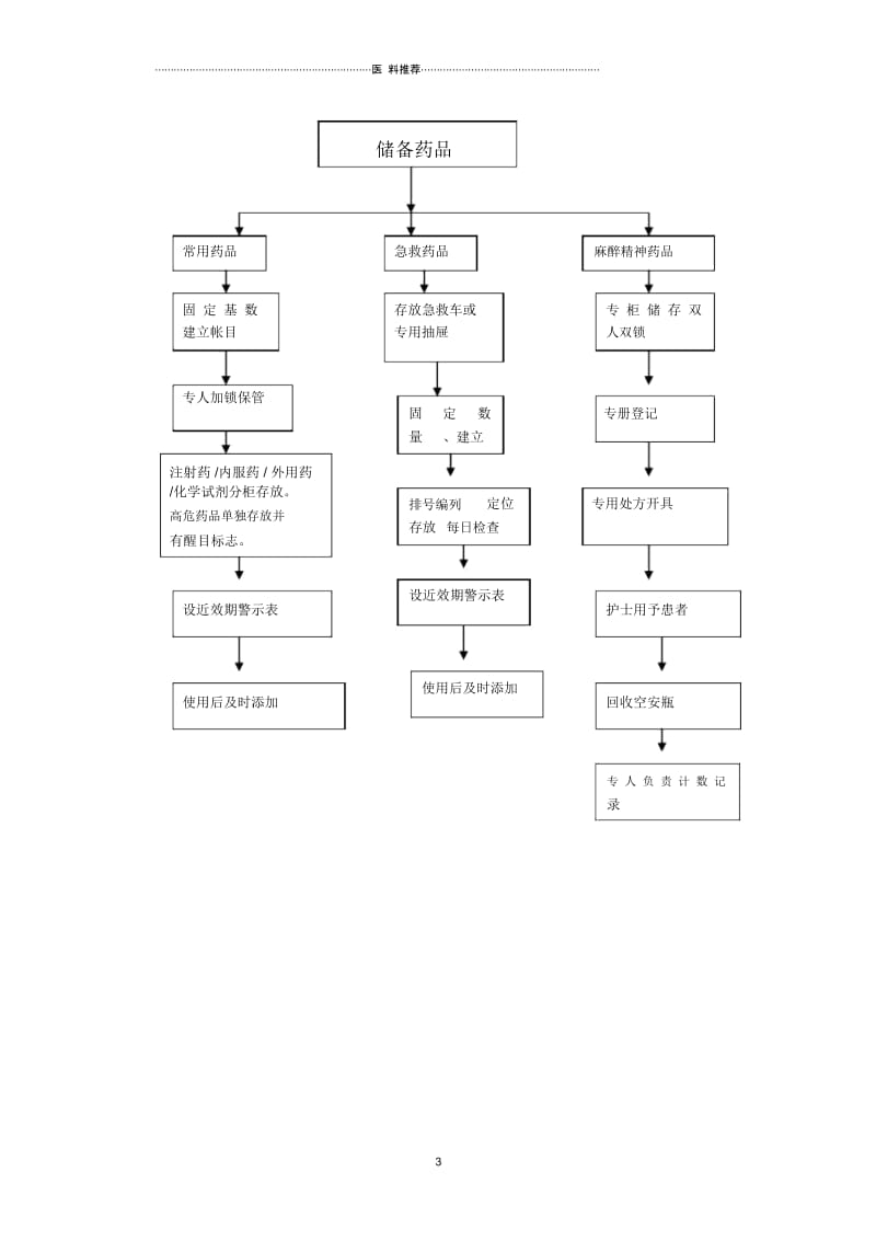 ICU储备药品管理与使用规范流程.docx_第3页