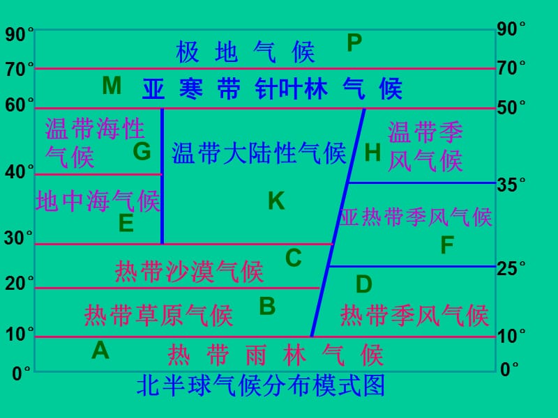 世界气候降水柱状图清晰版.ppt_第1页