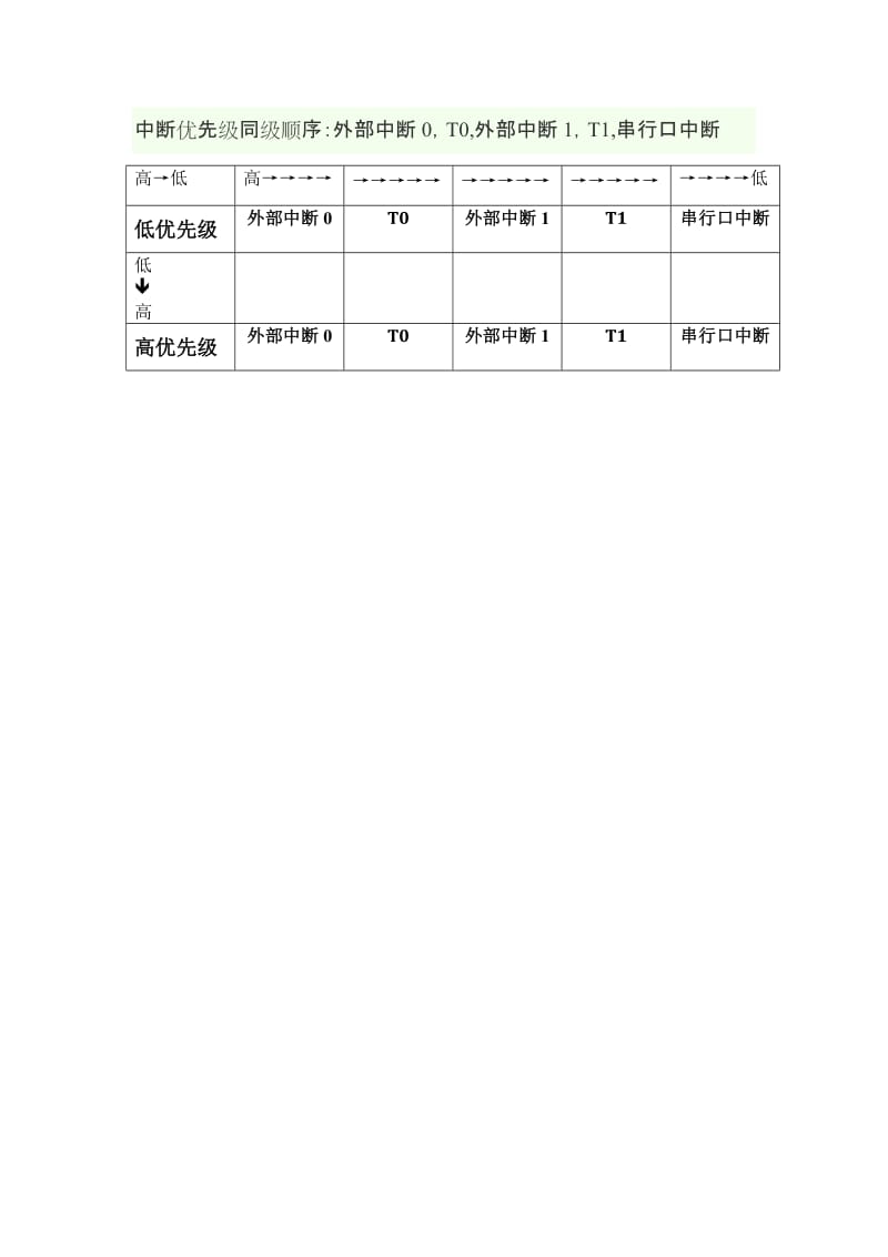 中断优先级同级顺序.doc_第1页