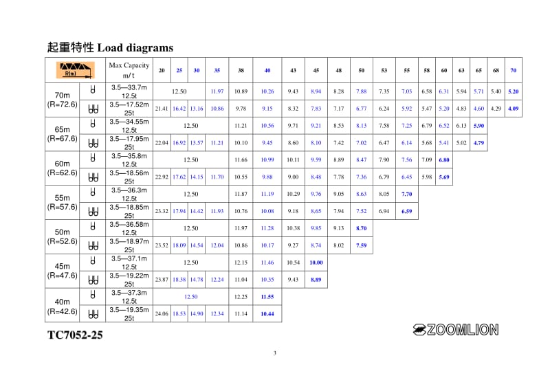 TC7052-25塔吊性能表.pdf_第3页