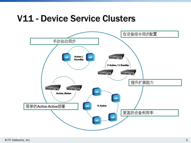 F5 Cluster (N+M) v1.0- 副本.ppt_第3页