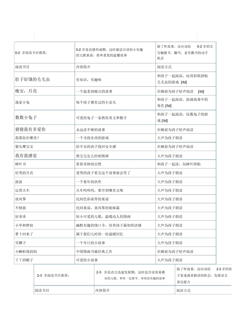 0-14岁儿童阅读推荐书目.docx_第1页