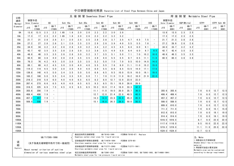 中日钢管规格对照表.pdf_第1页