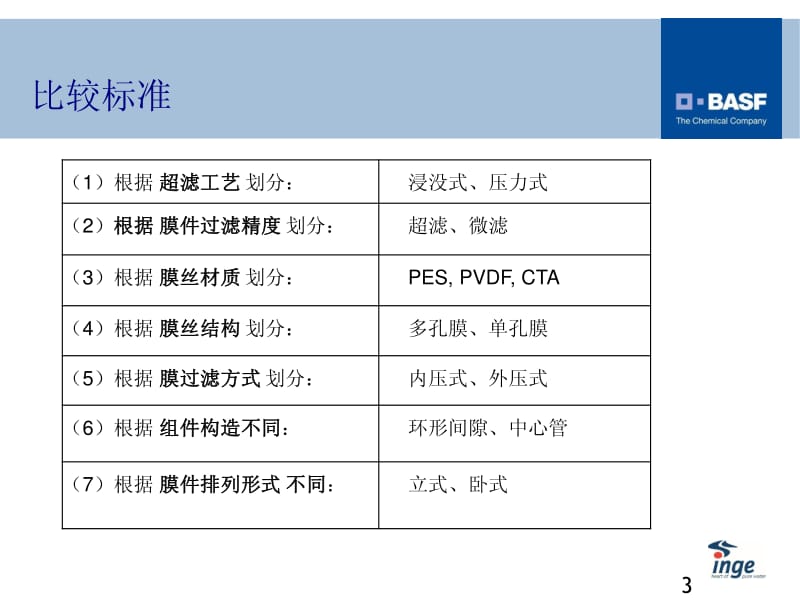 不同超滤技术特点及对比2015.pdf_第3页