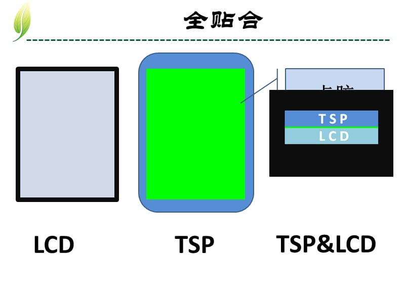 全贴合简介(OGS__On-Cell__In-Cell简介).ppt_第3页