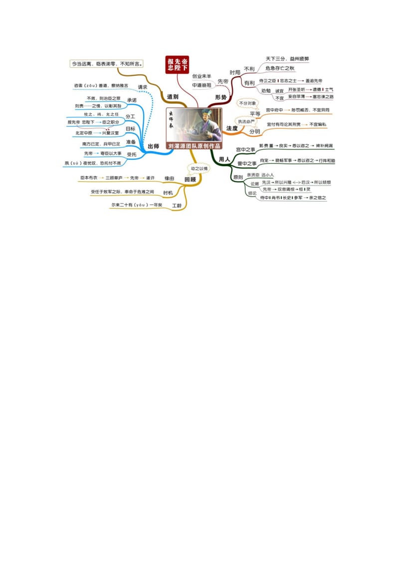 出师表思维导图 (2).doc_第1页