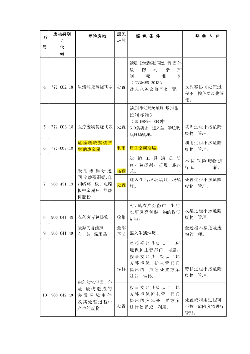 危险废物豁免清单.pdf_第2页