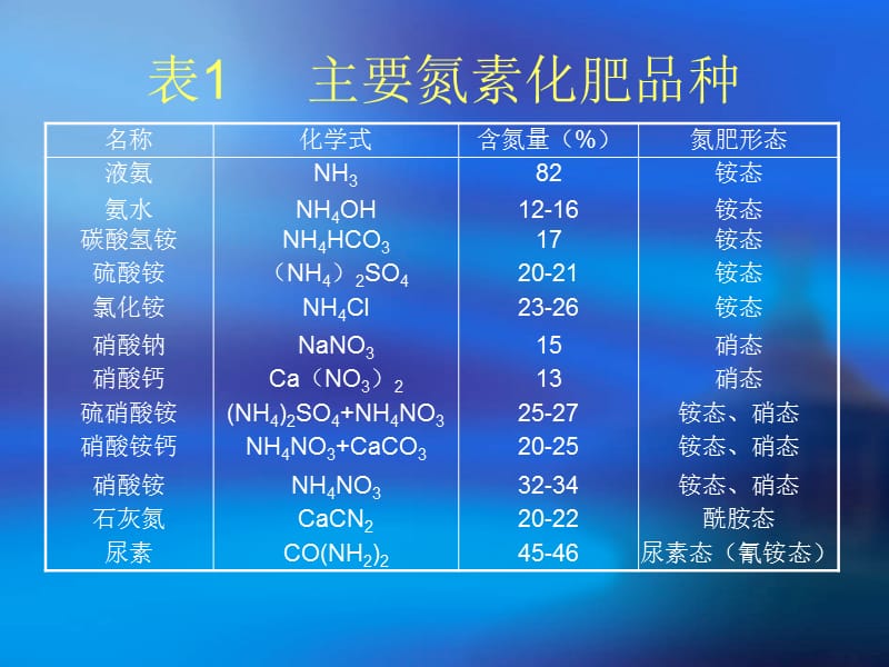 几种常见的肥料.ppt_第3页