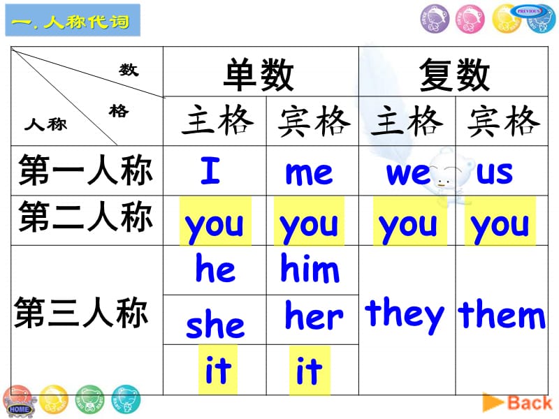 人称代词讲解.ppt_第2页