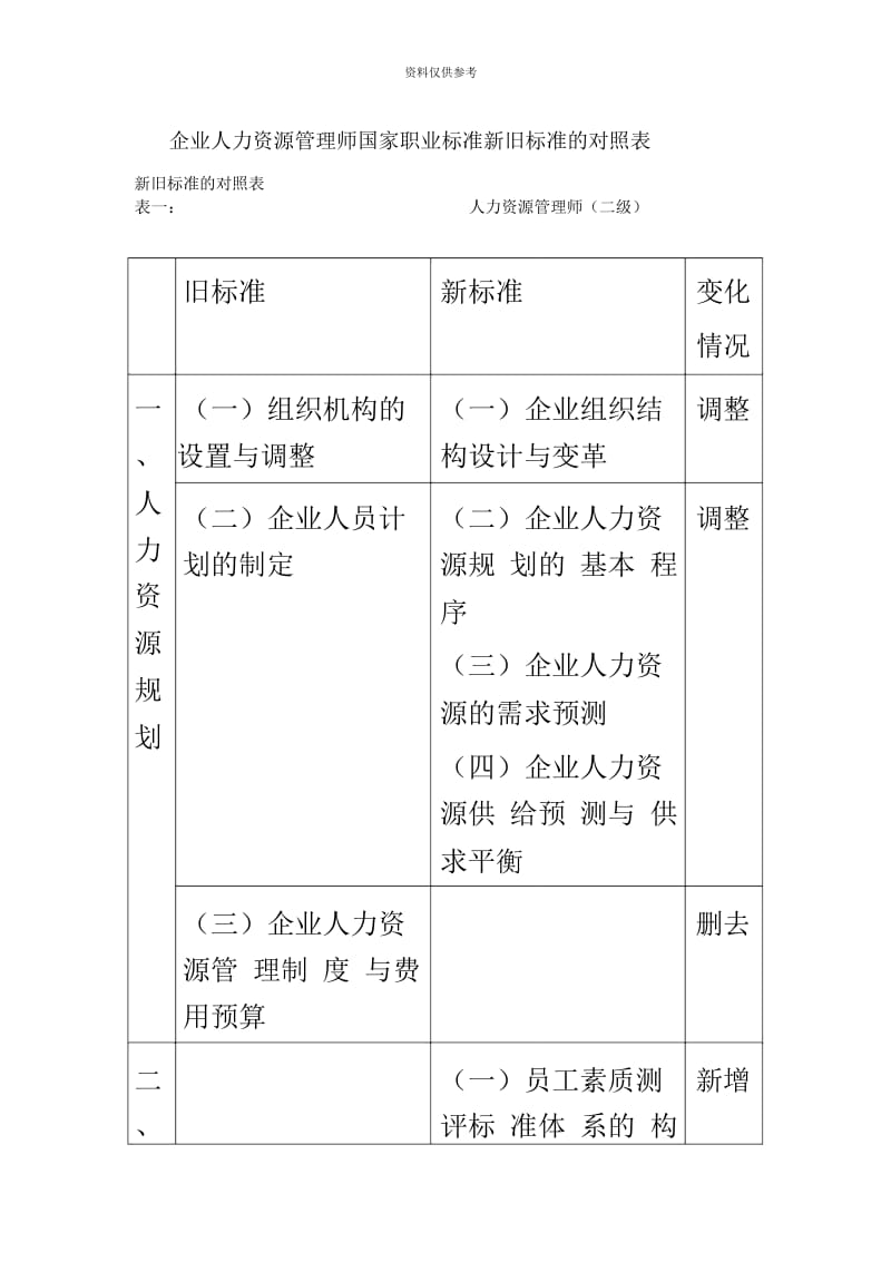 企业人力资源管理师国家职业标准新旧标准的对照表.docx_第2页