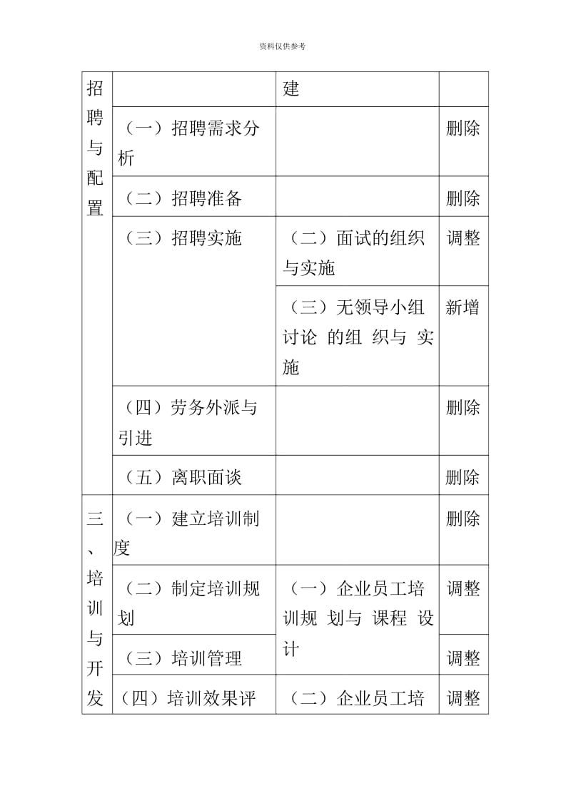 企业人力资源管理师国家职业标准新旧标准的对照表.docx_第3页