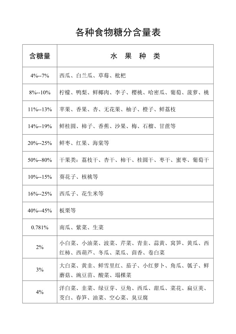 各种食物糖分含量表.doc_第1页