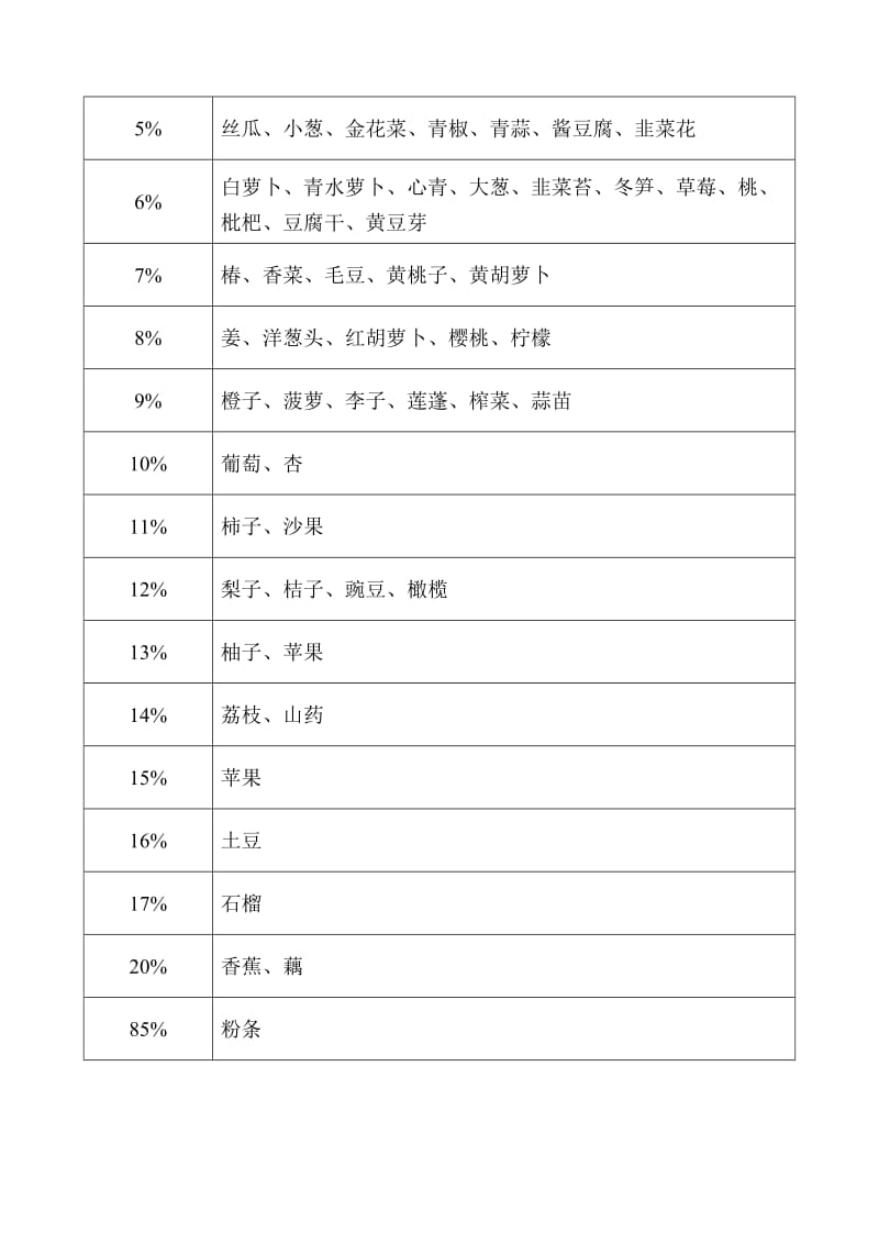 各种食物糖分含量表.doc_第2页