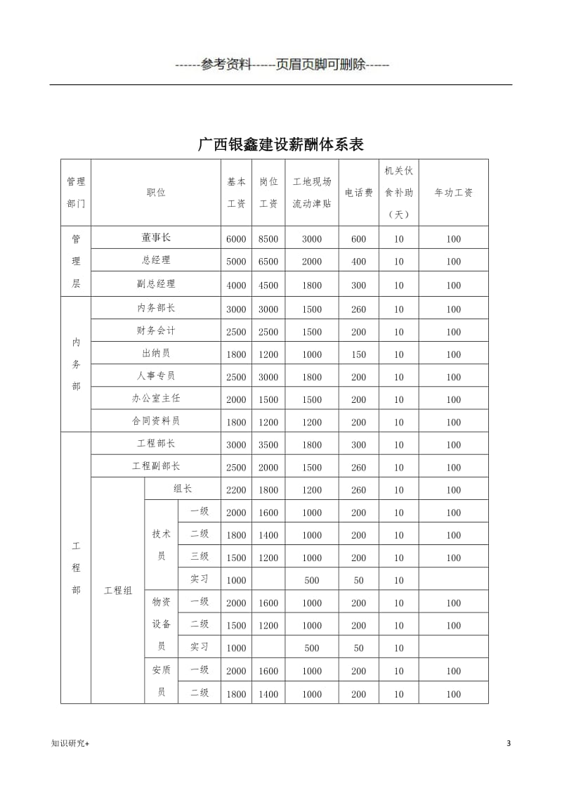 小型建筑公司组织架构[材料相关].doc_第3页