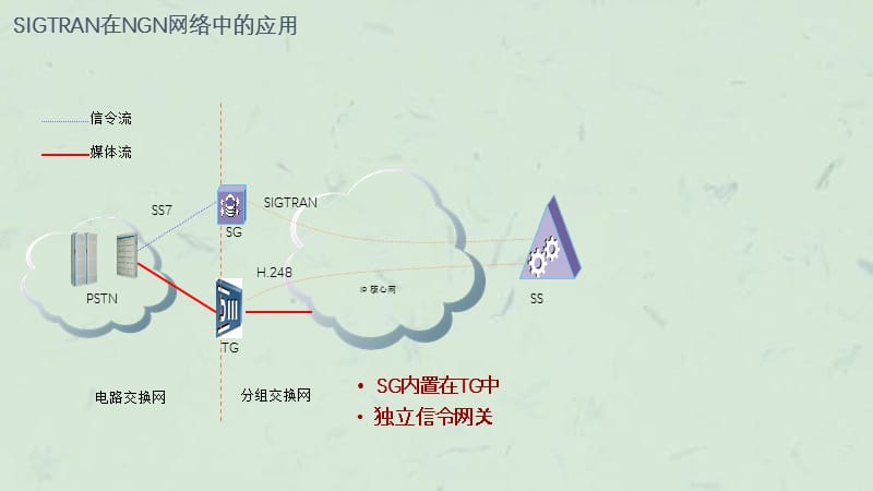 5-SIGTRAN协议原理课件.ppt_第3页