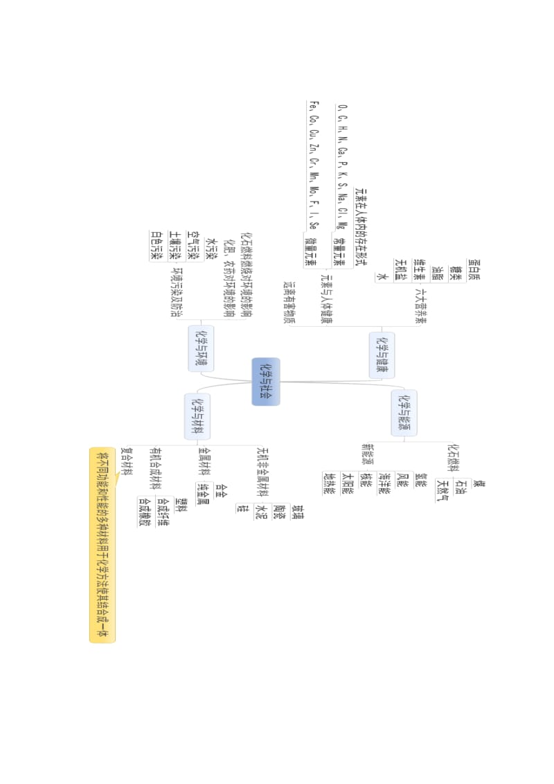 化学与社会思维导图.doc_第1页