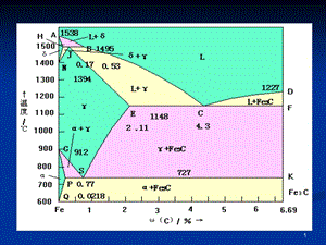含碳量对组织和性能的影响.ppt